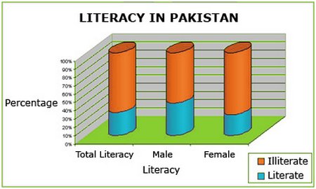 Pakistan Literacy Rate Current Literacy Rate Of Pakistan