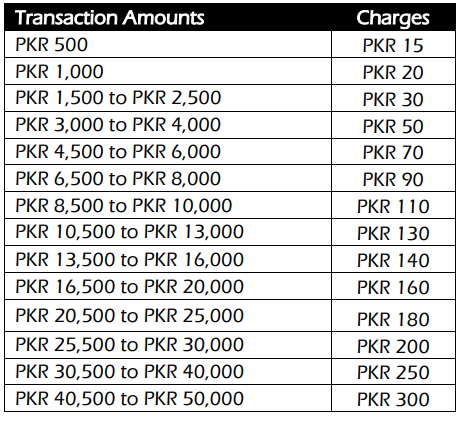 Easypaisa Withdrawal Charges List 2023