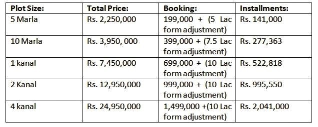 City Housing Faisalabad Location Form Price