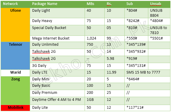 Compare 3g Internet Packages In Pakistan Ufone Zong Telenor