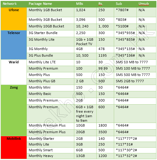 Monthly 3G Internet Packages In Pakistan Ufone, Zong, Telenor, Jazz, Warid