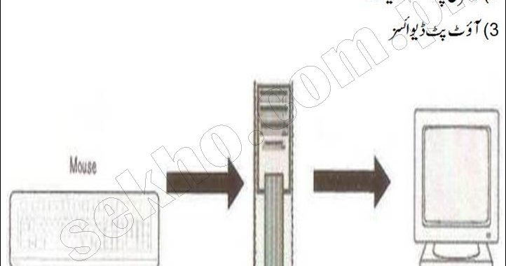 Basic Computer Knowledge In Urdu