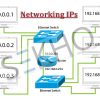 What Is IP Address In Urdu In Networking