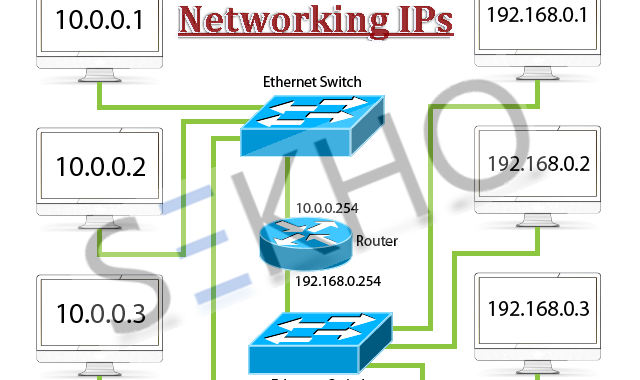 What Is IP Address In Urdu In Networking