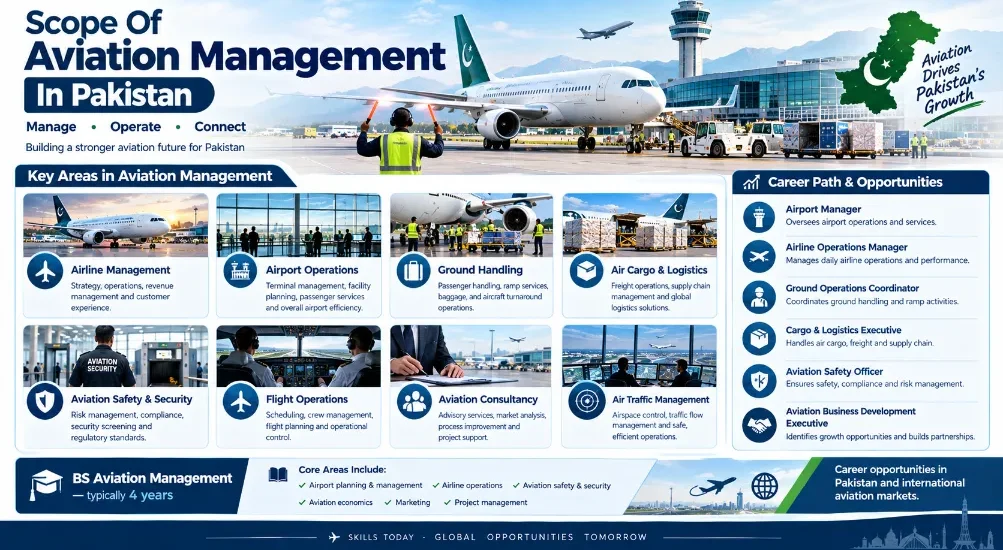 Scope Of Aviation Management In Pakistan