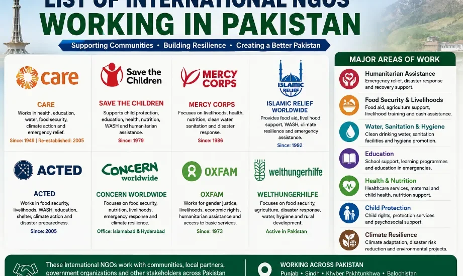 List Of International NGOS Working In Pakistan
