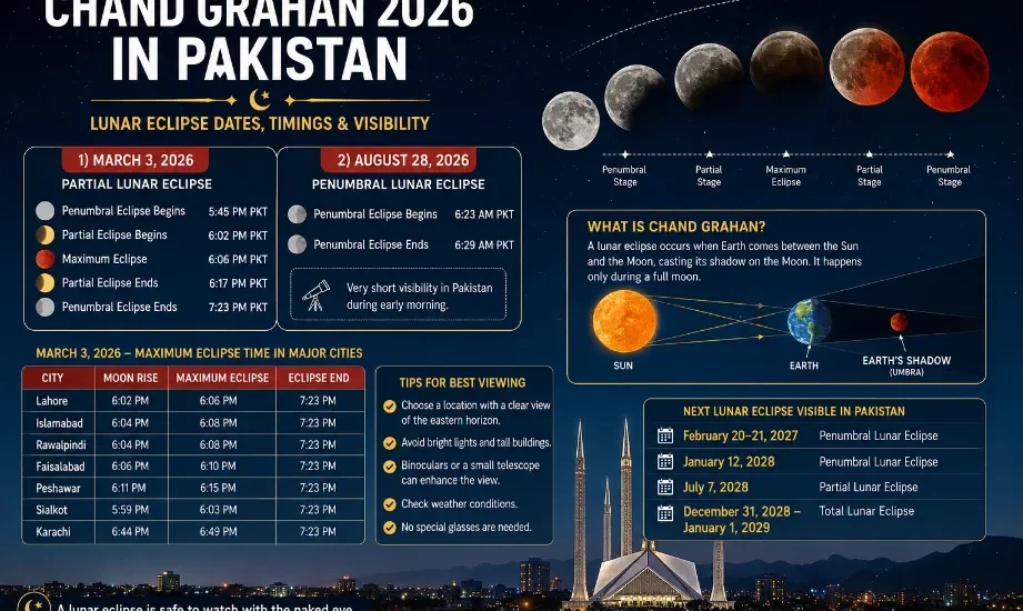 Chand Grahan 2026 in Pakistan